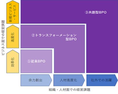 経営課題に応じたBPOサービスのパターン