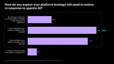 Horizontal bar chart showing survey responses on how platform strategy will evolve with agentic AI. 15% expect a complete overhaul, 42% expect a lot of changes, 37% expect some changes, and 6% expect no changes. Source: Accenture survey, 2025.