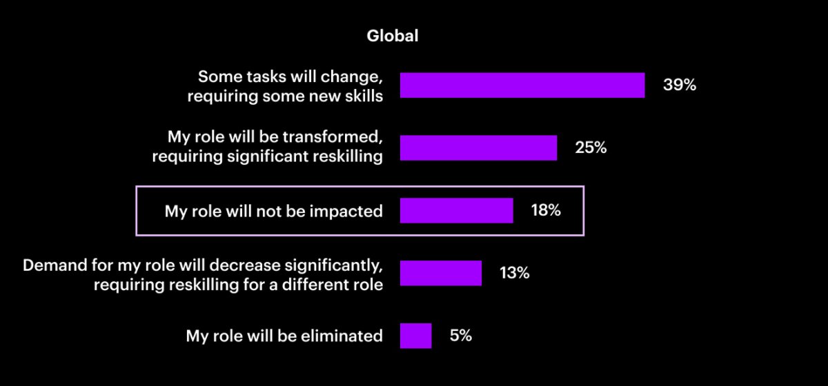 64% of employees expect AI to impact their roles, ranging from requiring new skills, to task adjustments or significant reskilling