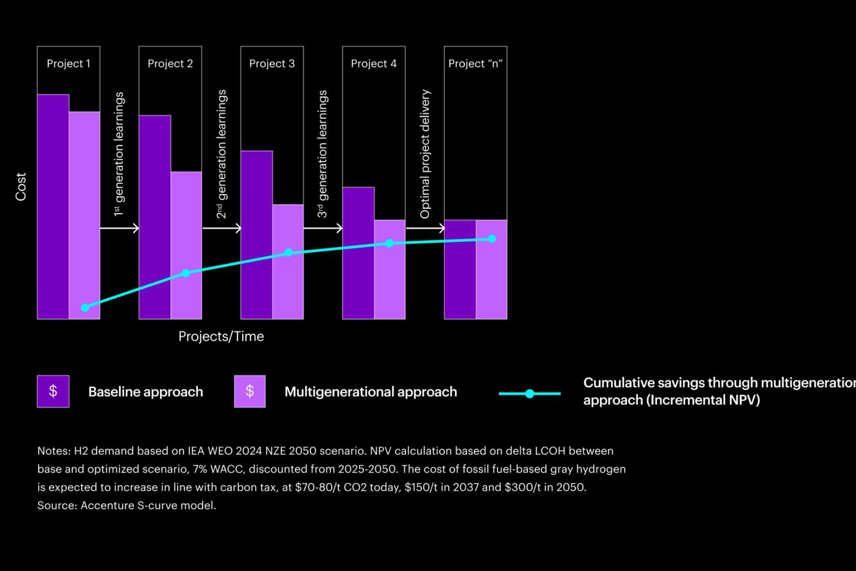 Notes: H2 demand based on IEA WEO 2024 NZE 2050 scenario. NPV calculation based on delta LCOH between base and optimized scenario, 7% WACC, discounted from 2025-2050. The cost of fossil fuel-based gray hydrogen is expected to increase in line with carbon tax, at $70-80/t CO2 today, $150/t in 2037 and $300/t in 2050. Source: Accenture S-curve model.