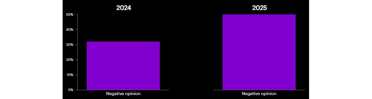 Bar chart showing companies growing concerns about the viability of capital projects, going from 30% in 2024 to 50% in 2025