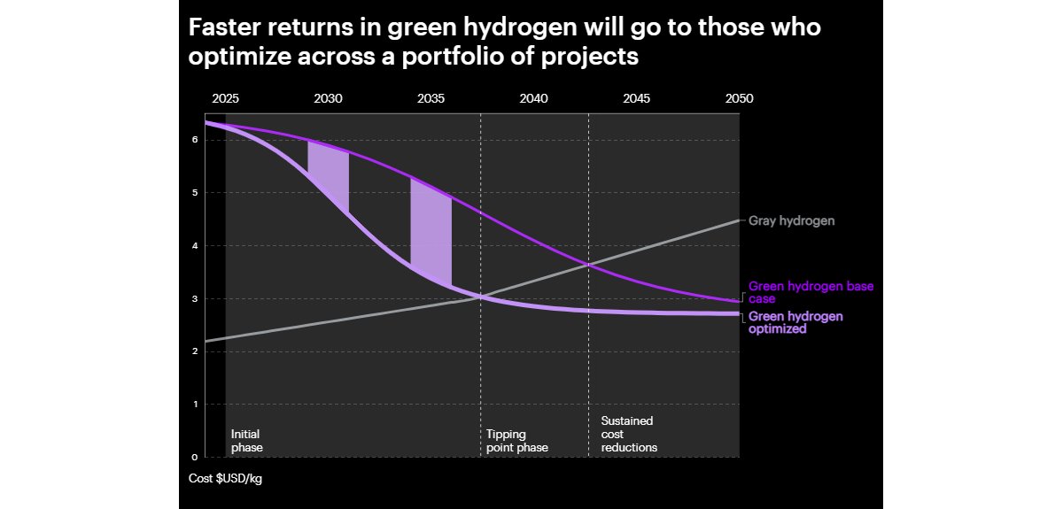 Bar chart showing companies growing concerns about the viability of capital projects, going from 30% in 2024 to 50% in 2025