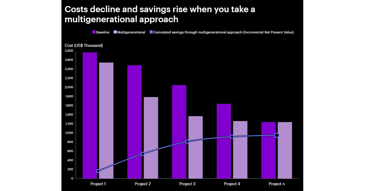 Bar chart showing the cost decline and savings rise when you take a multigenerational approach
