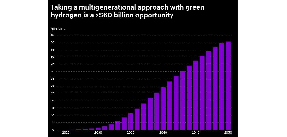 Bar chart showing companies growing concerns about the viability of capital projects, going from 30% in 2024 to 50% in 2025