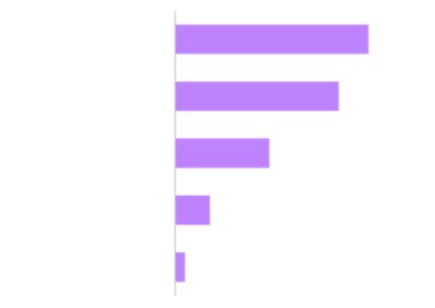 A horizontal bar graph with light purple bars showing percentages. From top to bottom, the labels and values are: &#34;As a transformation&#34; with 39%; &#34;As continuous improvement&#34; with 33%; &#34;As modernization&#34; with 19%; &#34;As an evolution&#34; with 7%; and &#34;As reinvention&#34; with 2%.