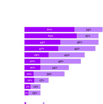 A bar chart shows how many people think different technologies will affect the insurance industry. The answer options are Very Impactful or Impactful. Generative AI and AI lead the chart with over 60%, followed by cloud and cybersecurity with 40%.