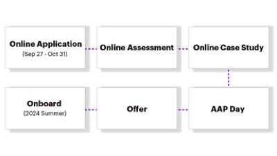 Recruitment Process chart