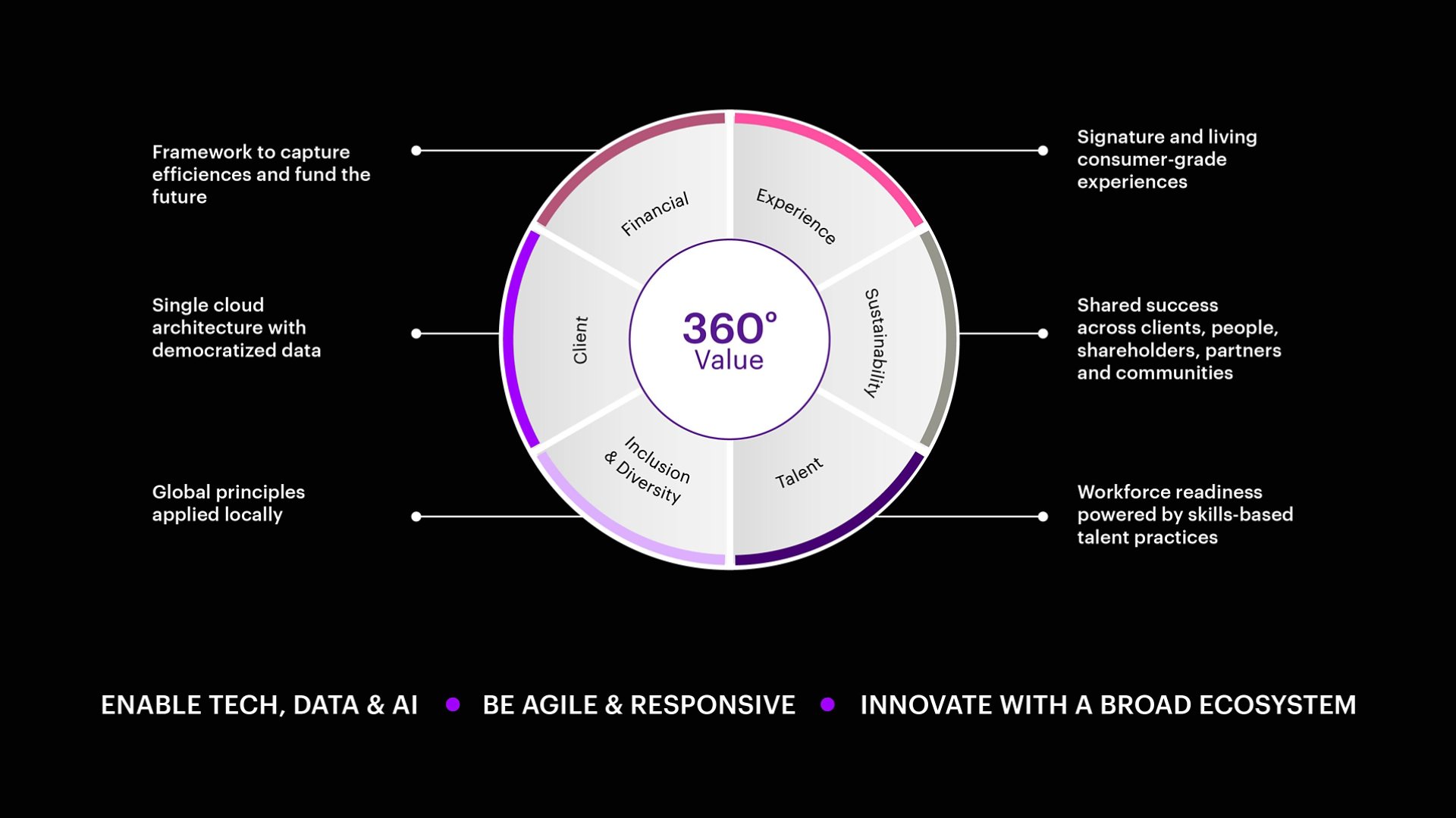 360 degree value meter.