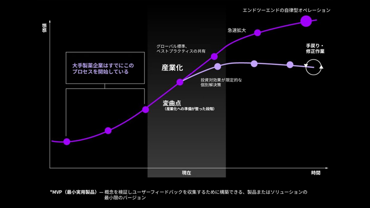 変曲点を越えて（産業化フェーズへの移行を示す図）