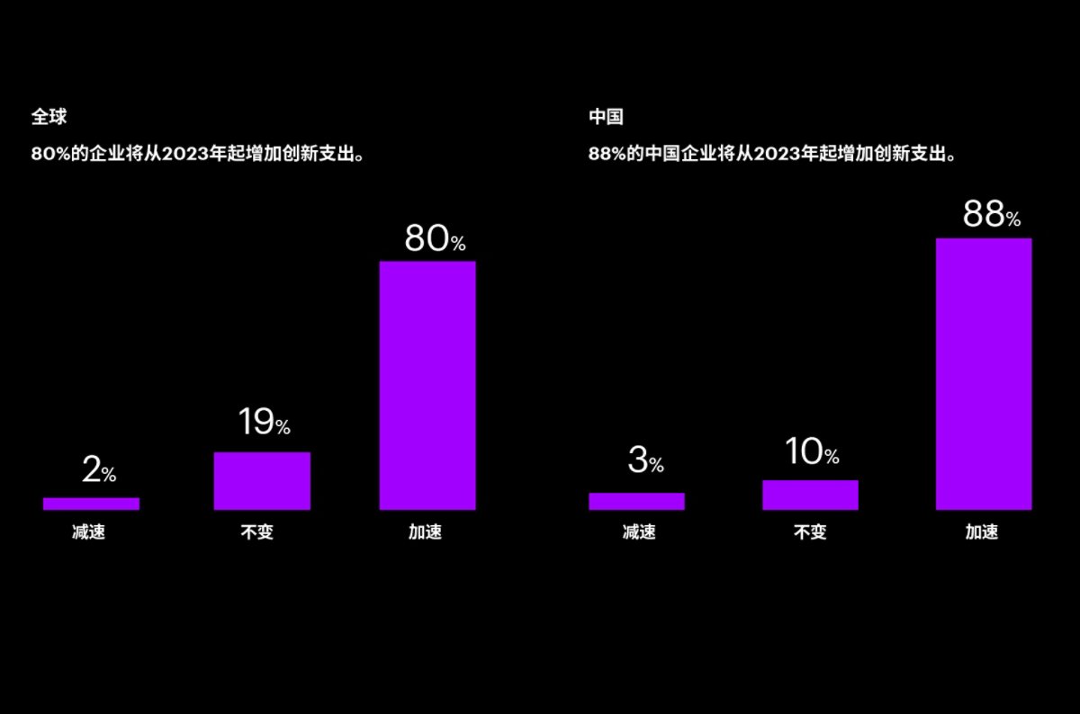 条形图展示了用于IT创新预算的变化。减速=2%， 不变=19%， 加速=80%