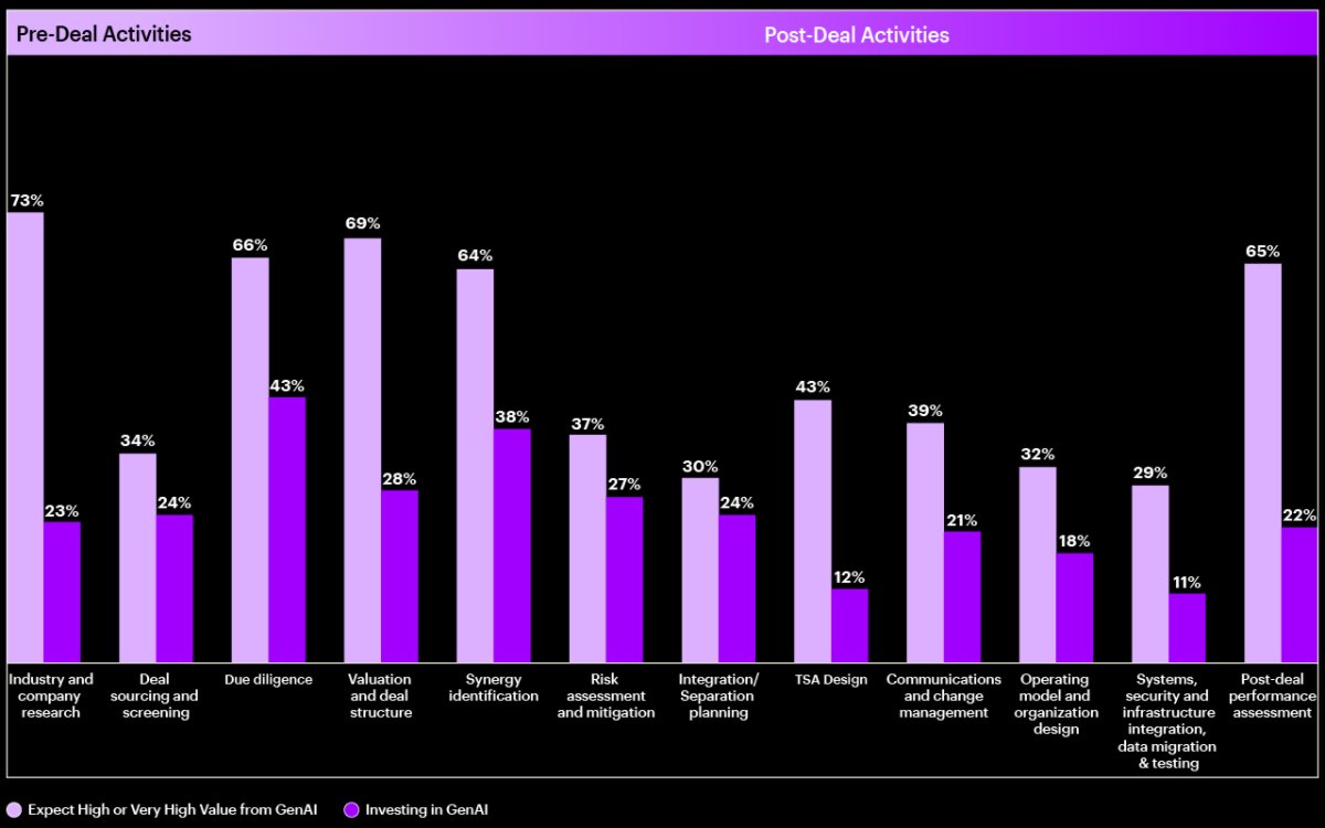 A bar chart comparing perceived value of generative AI across 12 M&A activities to where executives say they are making investments.