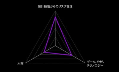 設計段階からのリスク管理、人材、データ、分析、テクノロジー