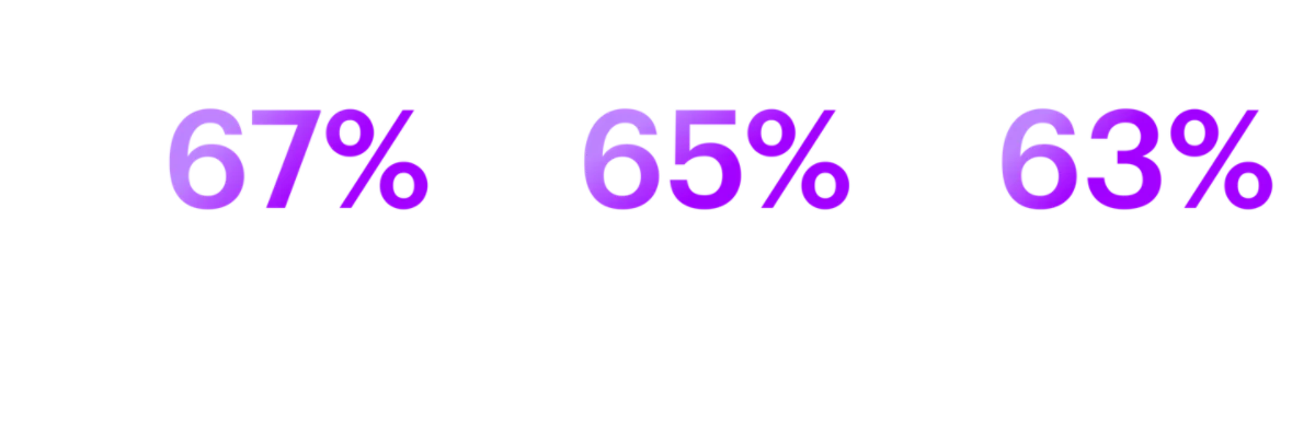What are the consequences of failing to harness the ongoing tech revolution? 67% believe they will miss future opportunities. 65% believe they will forfeit value. 63% believe they will lose competitiveness.