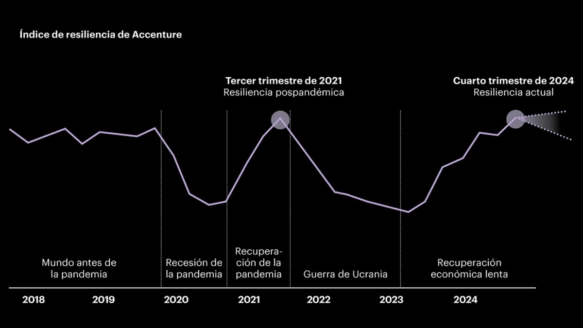 En el gráfico lineal del índice de resiliencia de Accenture de 2018 a 2024, se destacan acontecimientos clave como la desaceleración de la pandemia en 2020, la recuperación en 2021 y la resiliencia actual a finales de 2024.