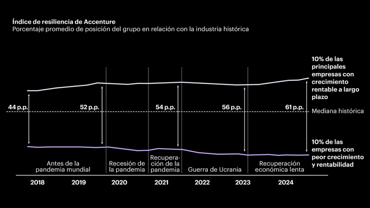 El gráfico lineal muestra el índice de resiliencia de Accenture entre 2018 y 2024, y en él se comparan el 10% superior y el inferior en rentabilidad y crecimiento en relación con la media del sector.