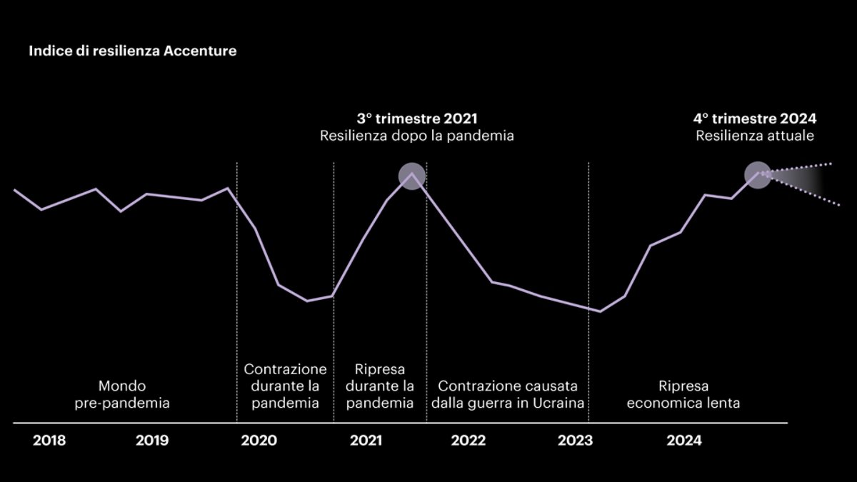 Grafico a linee dell'Accenture Resilience Index dal 2018 al 2024, che evidenzia eventi chiave come la contrazione durante la pandemia nel 2020, la ripresa nel 2021 e l'attuale resilienza alla fine del 2024.