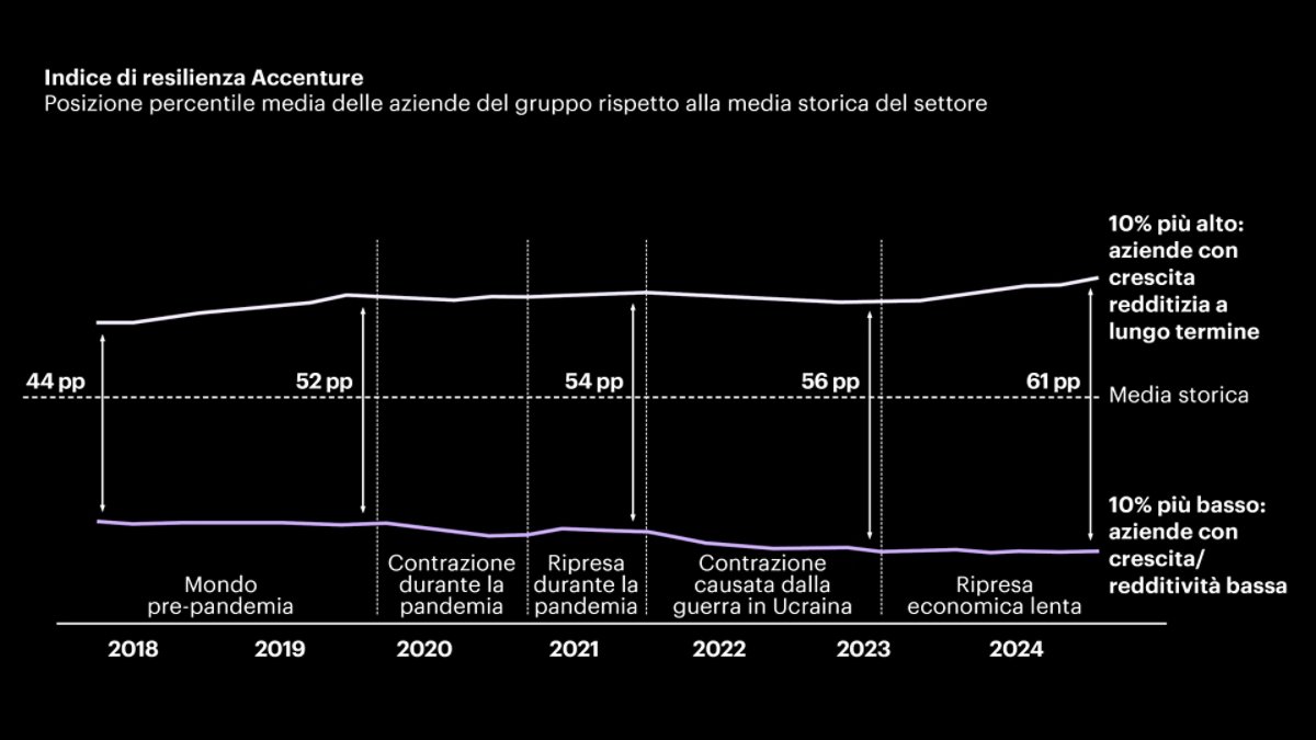 Grafico a linee che mostra l'Accenture Resilience Index dal 2018 al 2024, con il confronto tra le aziende nel 10% più alto e quelle nel 10% più basso per redditività e crescita rispetto alla media del settore.