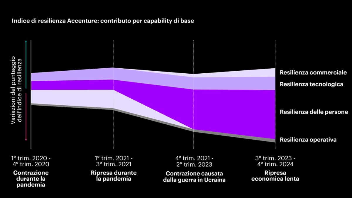 Grafico a barre che mostra in che modo la resilienza commerciale, tecnologica, delle persone e operativa ha contribuito all'Accenture Resilience Index in quattro periodi dal 2020 al 2024.
