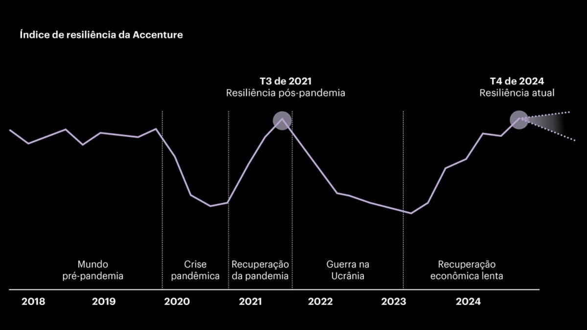 Gráfico de linhas do Índice de resiliência da Accenture de 2018 a 2024, destacando eventos-chave, como a queda durante a pandemia em 2020, a recuperação em 2021 e os níveis atuais de resiliência no final de 2024.
