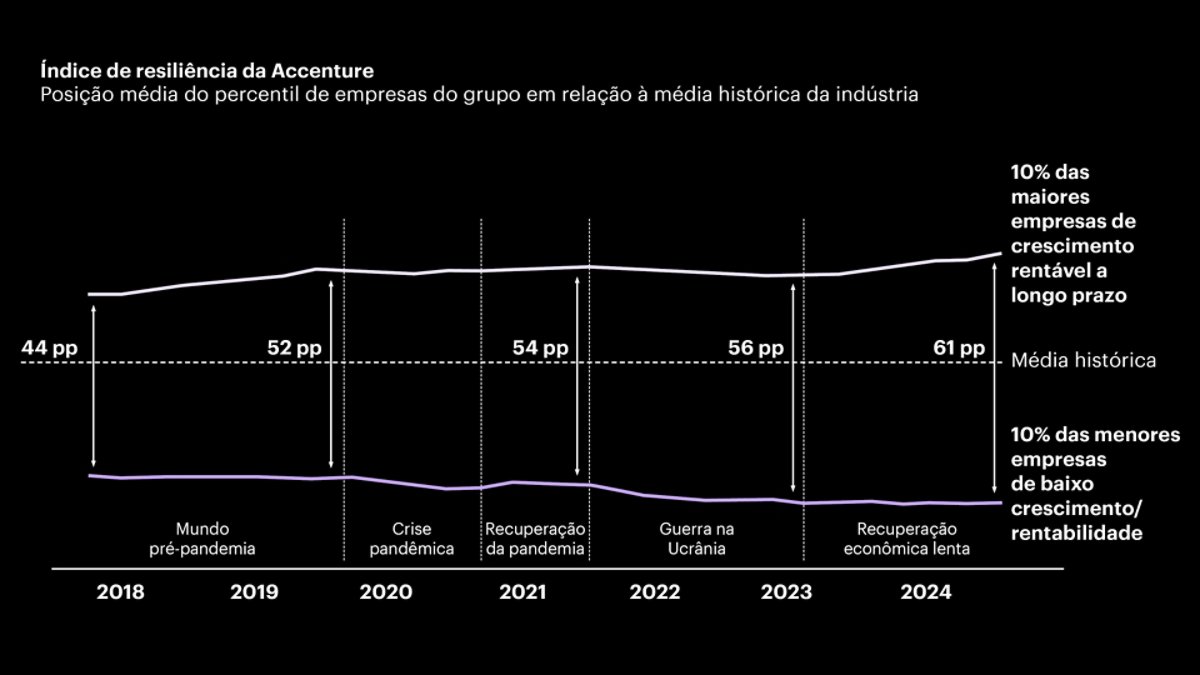 Gráfico de linhas mostrando o Índice de Resiliência da Accenture de 2018 a 2024, comparando 10% das maiores e 10% das menores empresas em lucratividade e crescimento em relação à média da indústria.