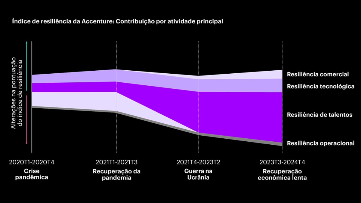 Gráfico de barras mostrando como a resiliência comercial, tecnológica, pessoal e operacional contribuiu para o Índice de resiliência da Accenture em quatro períodos entre 2020 e 2024.
