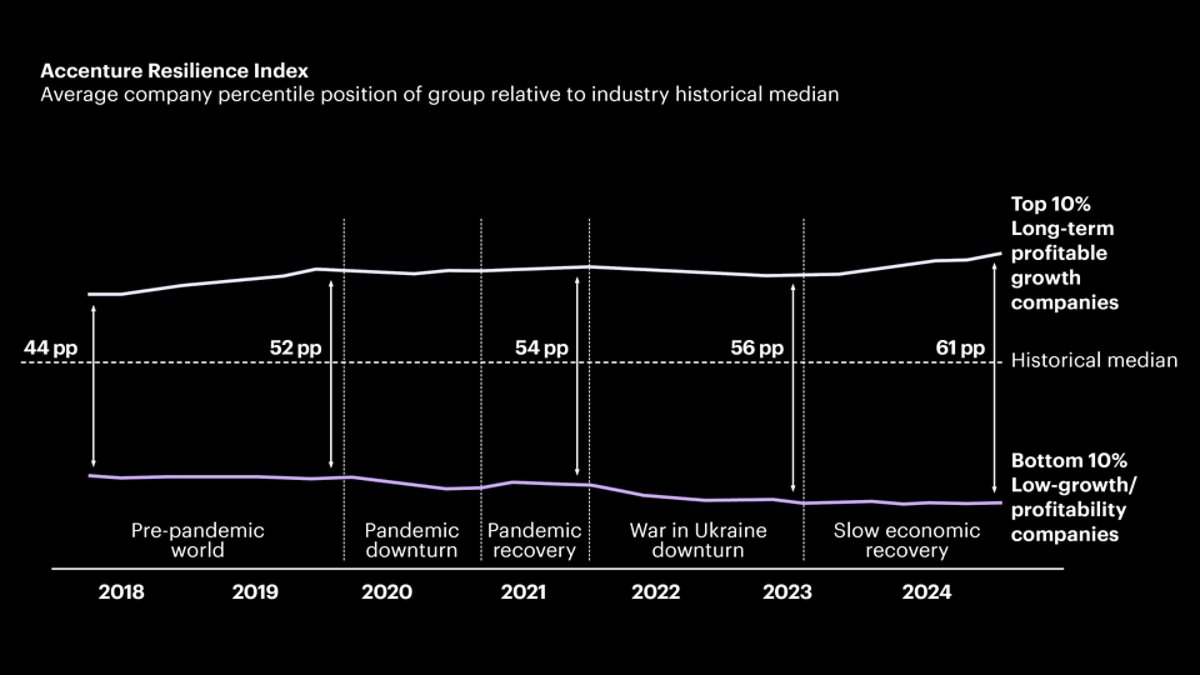 Line chart showing the Accenture Resilience Index from 2018 to 2024, comparing top and bottom 10% companies in profitability and growth relative to the industry median.