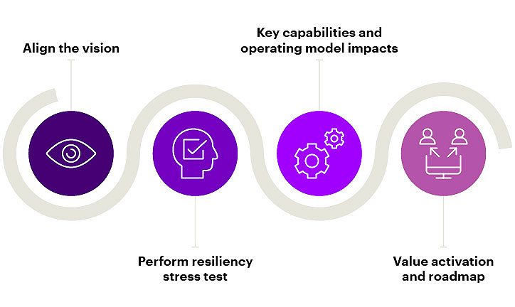 The four key steps in stress-testing a supply chain.