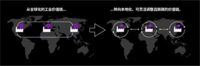 从全球化的工业价值链转向本地化、可灵活调整且低碳的价值链。