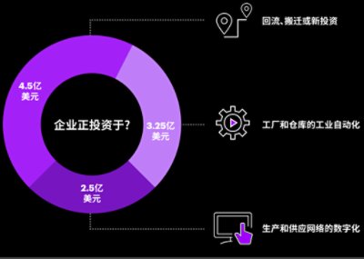 企业正在通过投资于搬迁、自动化和数字化来增强自身韧性。