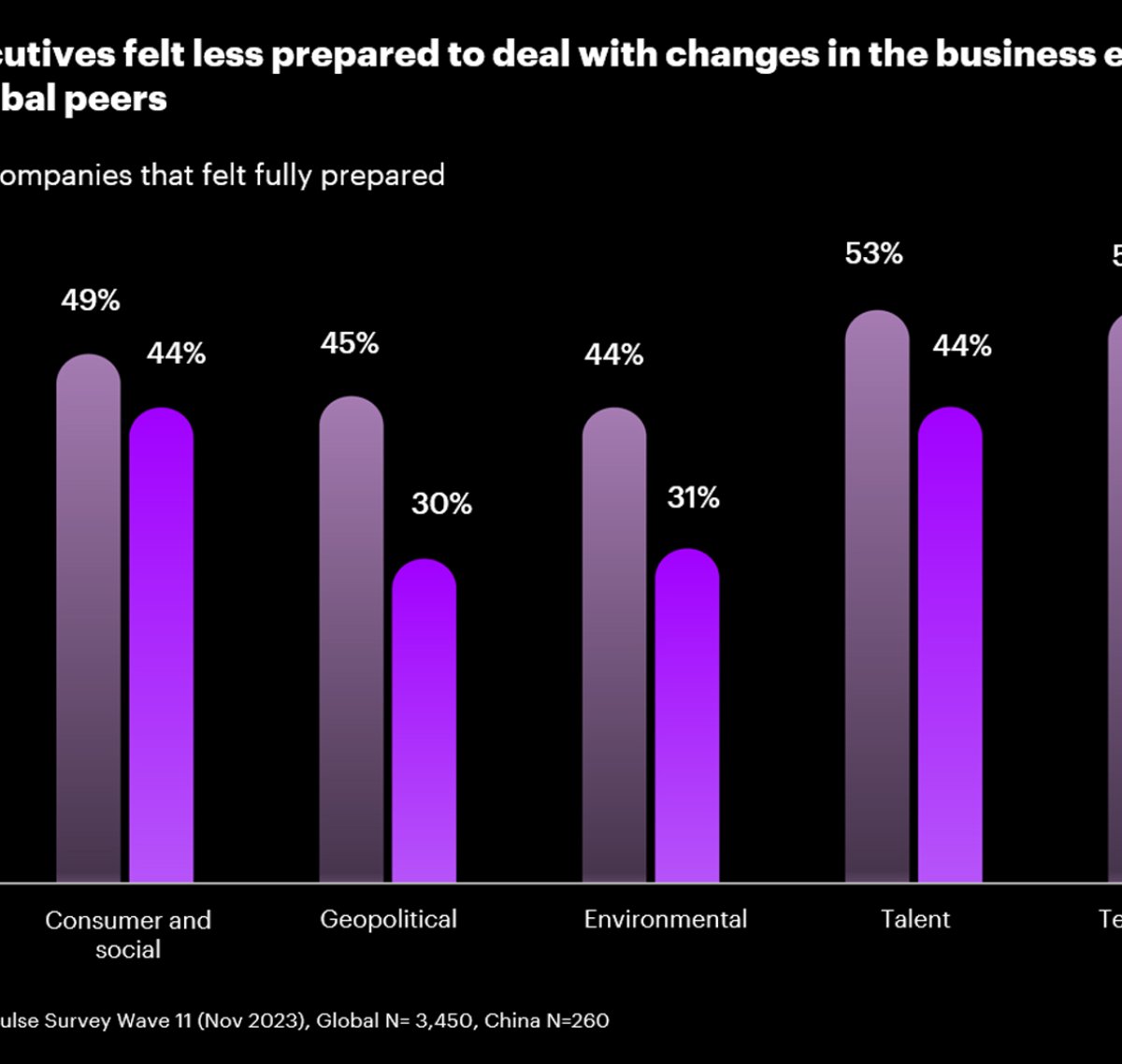 Percentage of companies that felt fully prepared Global vs. China