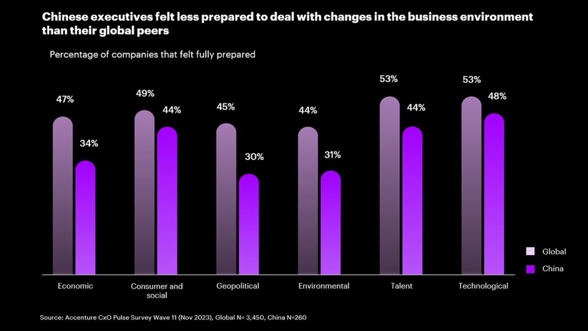 Percentage of companies that felt fully prepared Global vs. China