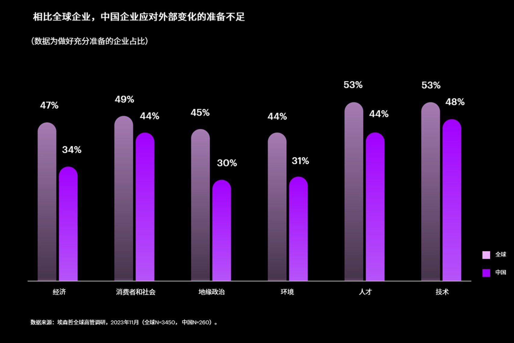 做好充分准备的企业占比: 全球 vs. 中国