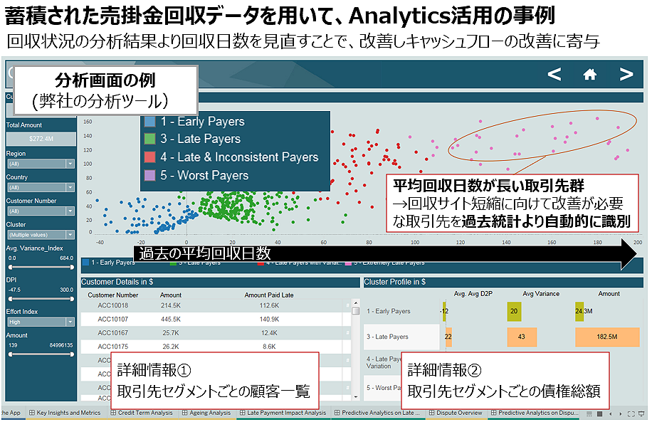 蓄積された売掛金回収データを用いた、Analytics活用の事例