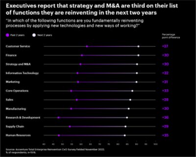 Gráfico que enumera 11 funciones que los ejecutivos dicen que están reinventando en los próximos 2 años