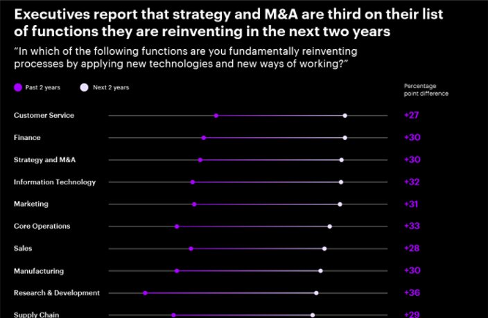 A chart listing 11 functions executives say they are reinventing in the next 2 years.