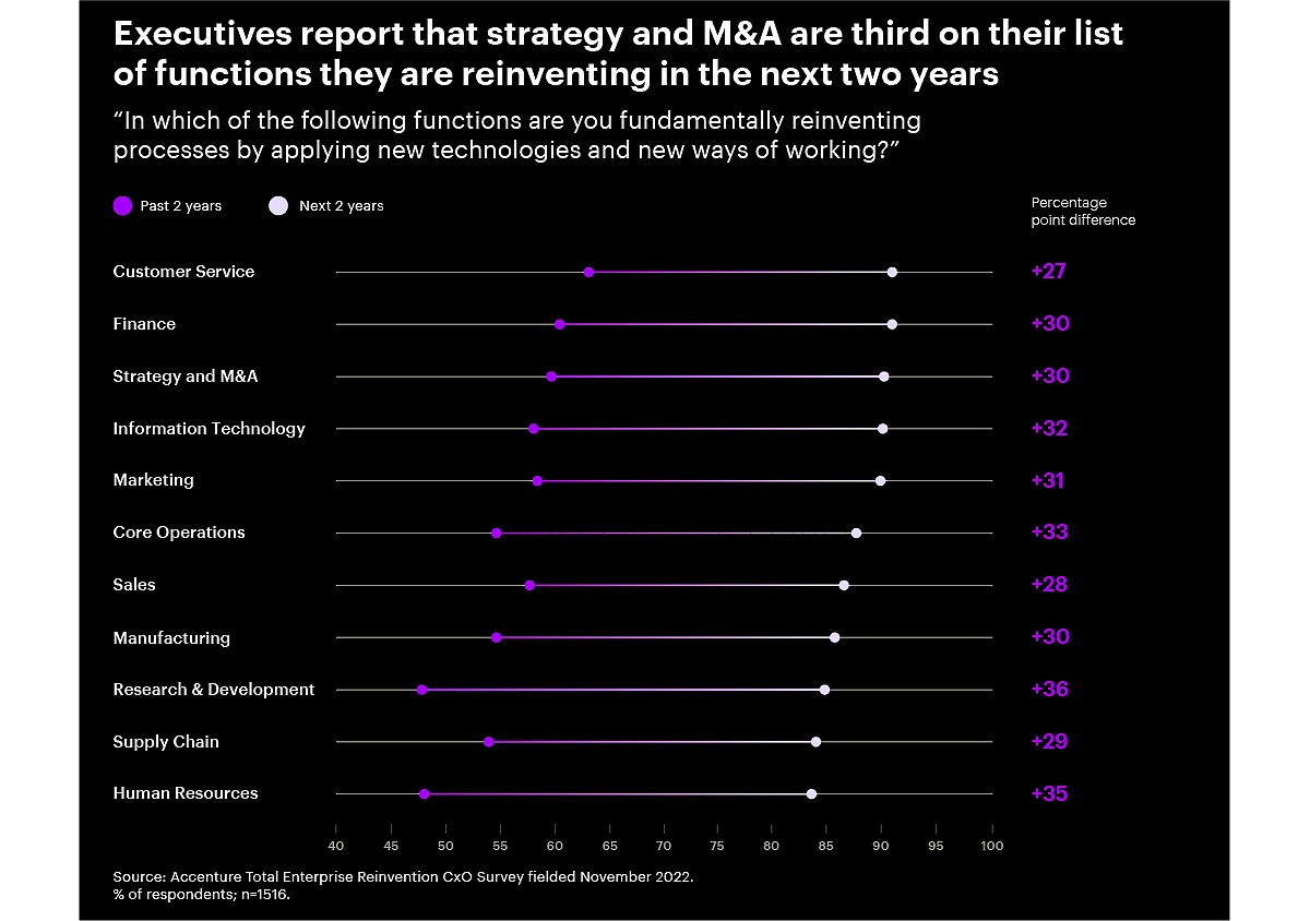 Gráfico com 11 funções que os executivos dizem estar a reinventar nos próximos 2 anos.