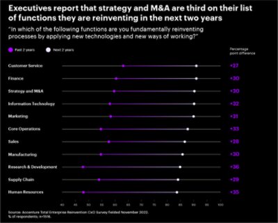 A chart listing 11 functions executives say they are reinventing in the next 2 years.