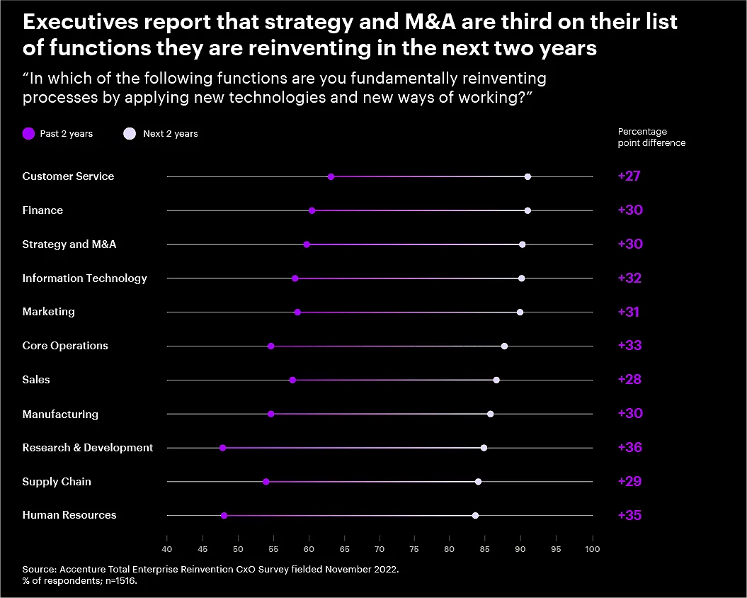 A chart listing 11 functions executives say they are reinventing in the next 2 years.