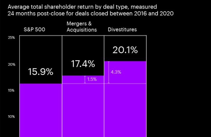 A chart showing that divestiture activity had greater total shareholder return than M&A activity and also out-performed the S&P.