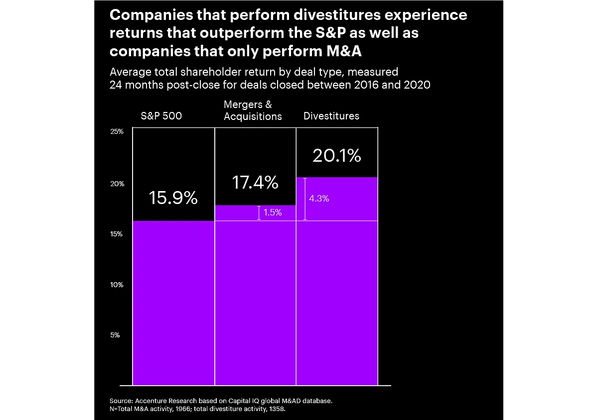 Gráfico que muestra que la actividad de desinversión tuvo un mayor retorno total para los accionistas que la actividad de fusiones y adquisiciones; superando al S&P.