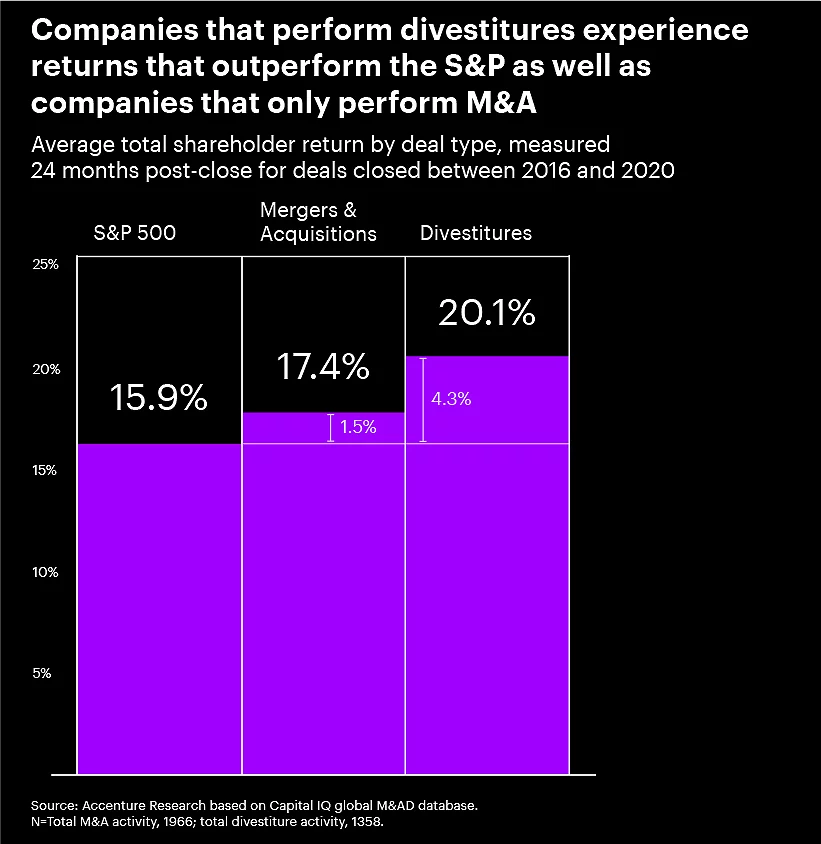 Gráfico que muestra que la actividad de desinversión tuvo un mayor retorno total para los accionistas que la actividad de fusiones y adquisiciones; superando al S&P.