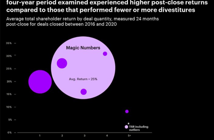 A chart indicating that companies that performed 2-4 deals over the four-year period analyzed experienced the highest post-close returns compared to companies that performed fewer or more divestitures.