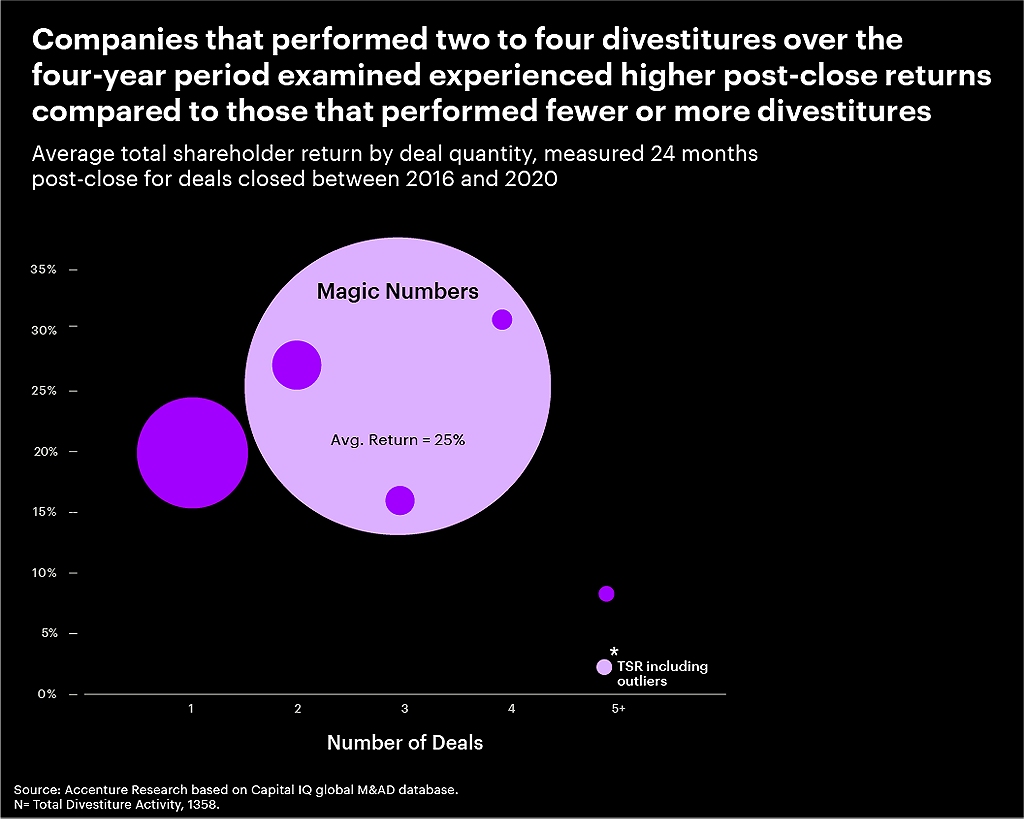 A chart indicating that companies that performed 2-4 deals over the four-year period analyzed experienced the highest post-close returns compared to companies that performed fewer or more divestitures.