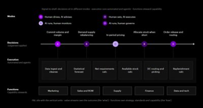 Chart shows the process of signal-to-shelf, from Modes, to Decisions, to Execution, to Functions.