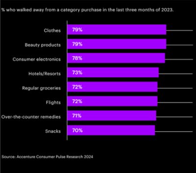 % who walked away from a category purchase in the last three months of 2023.
