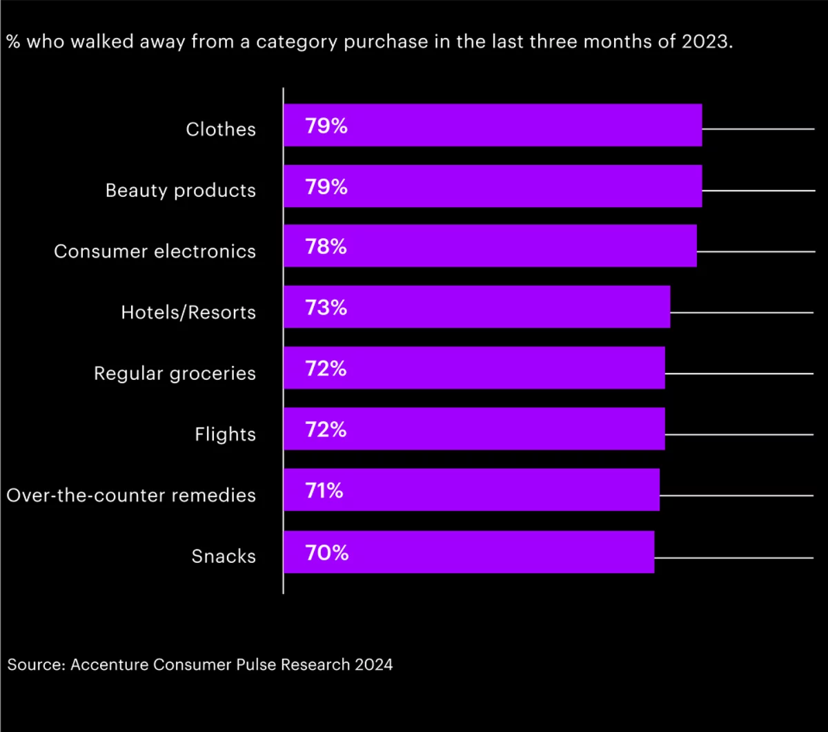 % who walked away from a category purchase in the last three months of 2023.