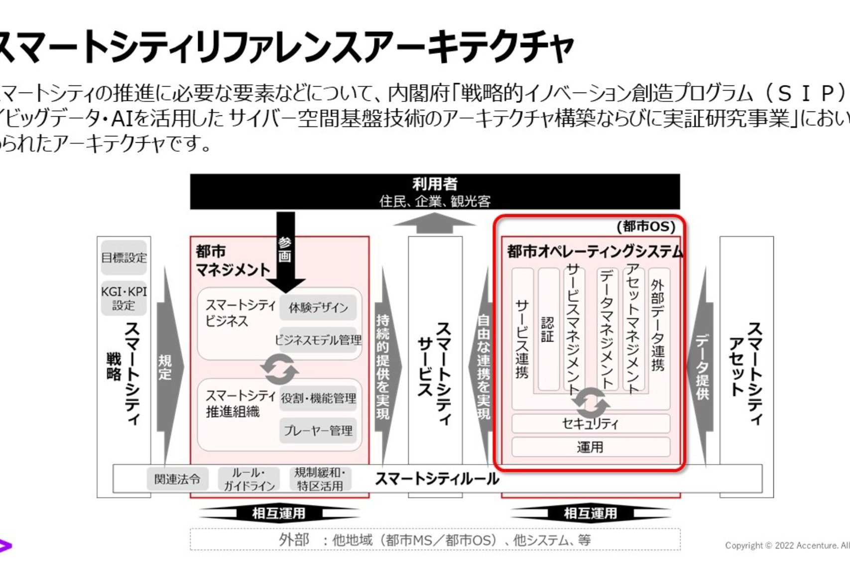 ＜スマートシティリファレンスアーキテクチャにて、都市OSはスマートシティの基盤として規定されている＞   （内閣府「リファレンスアーキテクチャの使い方 導入ガイドブック」より） 