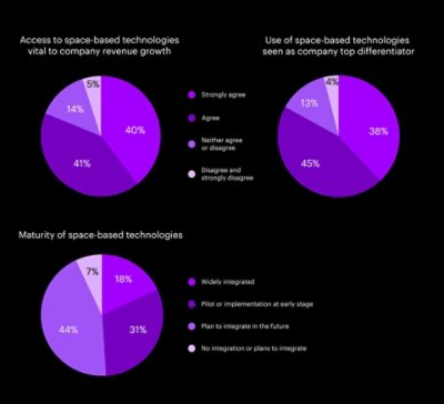 What are executives are saying about space-based technologies