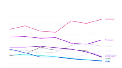 Line chart showing consumers and governments rising as the main drivers of sustainability by 2025, while banks and NGOs decline.