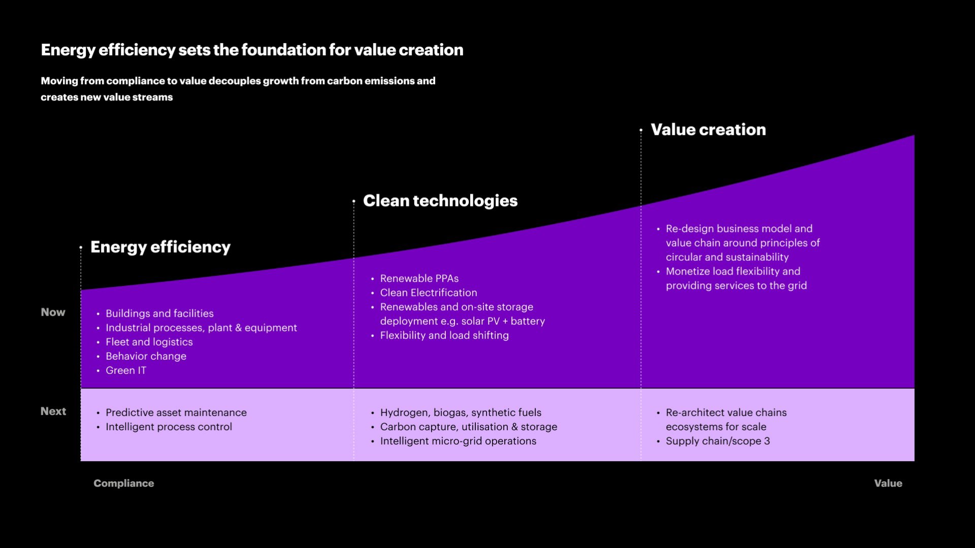 Energy efficiency sets the foundation for value creation.